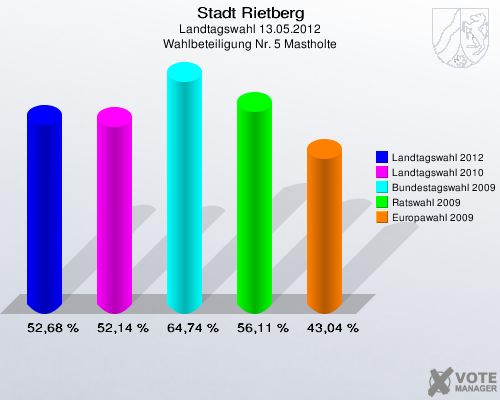 Stadt Rietberg, Landtagswahl 13.05.2012, Wahlbeteiligung Nr. 5 Mastholte: Landtagswahl 2012: 52,68 %. Landtagswahl 2010: 52,14 %. Bundestagswahl 2009: 64,74 %. Ratswahl 2009: 56,11 %. Europawahl 2009: 43,04 %. 