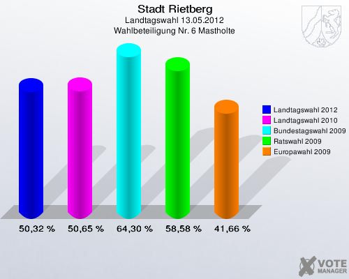 Stadt Rietberg, Landtagswahl 13.05.2012, Wahlbeteiligung Nr. 6 Mastholte: Landtagswahl 2012: 50,32 %. Landtagswahl 2010: 50,65 %. Bundestagswahl 2009: 64,30 %. Ratswahl 2009: 58,58 %. Europawahl 2009: 41,66 %. 