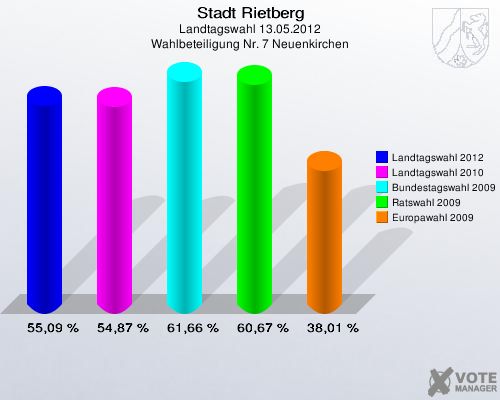 Stadt Rietberg, Landtagswahl 13.05.2012, Wahlbeteiligung Nr. 7 Neuenkirchen: Landtagswahl 2012: 55,09 %. Landtagswahl 2010: 54,87 %. Bundestagswahl 2009: 61,66 %. Ratswahl 2009: 60,67 %. Europawahl 2009: 38,01 %. 