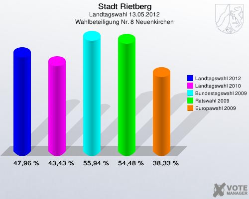 Stadt Rietberg, Landtagswahl 13.05.2012, Wahlbeteiligung Nr. 8 Neuenkirchen: Landtagswahl 2012: 47,96 %. Landtagswahl 2010: 43,43 %. Bundestagswahl 2009: 55,94 %. Ratswahl 2009: 54,48 %. Europawahl 2009: 38,33 %. 