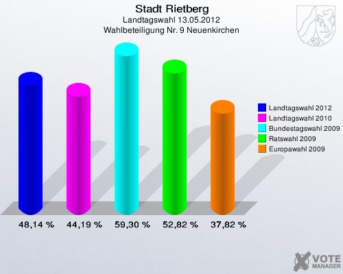 Stadt Rietberg, Landtagswahl 13.05.2012, Wahlbeteiligung Nr. 9 Neuenkirchen: Landtagswahl 2012: 48,14 %. Landtagswahl 2010: 44,19 %. Bundestagswahl 2009: 59,30 %. Ratswahl 2009: 52,82 %. Europawahl 2009: 37,82 %. 