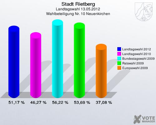 Stadt Rietberg, Landtagswahl 13.05.2012, Wahlbeteiligung Nr. 10 Neuenkirchen: Landtagswahl 2012: 51,17 %. Landtagswahl 2010: 46,27 %. Bundestagswahl 2009: 56,22 %. Ratswahl 2009: 53,69 %. Europawahl 2009: 37,08 %. 