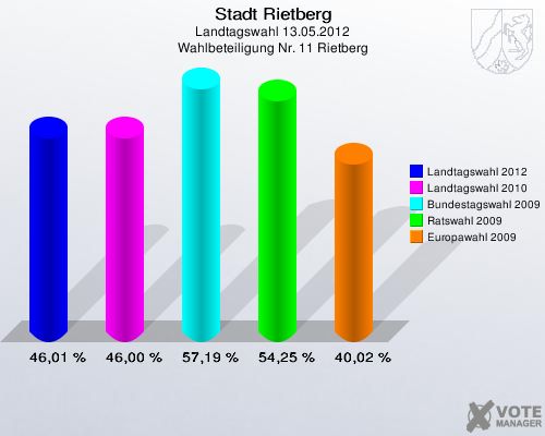Stadt Rietberg, Landtagswahl 13.05.2012, Wahlbeteiligung Nr. 11 Rietberg: Landtagswahl 2012: 46,01 %. Landtagswahl 2010: 46,00 %. Bundestagswahl 2009: 57,19 %. Ratswahl 2009: 54,25 %. Europawahl 2009: 40,02 %. 