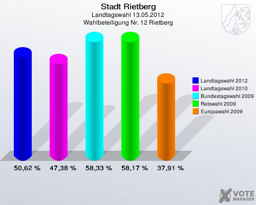 Stadt Rietberg, Landtagswahl 13.05.2012, Wahlbeteiligung Nr. 12 Rietberg: Landtagswahl 2012: 50,62 %. Landtagswahl 2010: 47,38 %. Bundestagswahl 2009: 58,33 %. Ratswahl 2009: 58,17 %. Europawahl 2009: 37,91 %. 