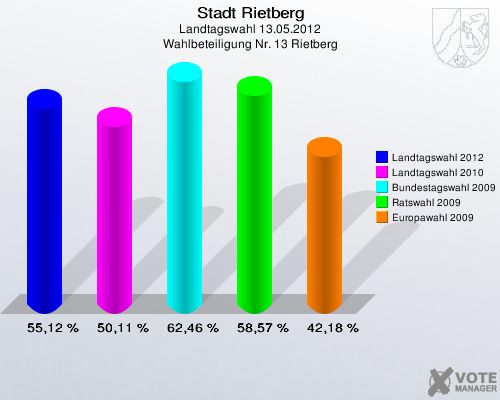Stadt Rietberg, Landtagswahl 13.05.2012, Wahlbeteiligung Nr. 13 Rietberg: Landtagswahl 2012: 55,12 %. Landtagswahl 2010: 50,11 %. Bundestagswahl 2009: 62,46 %. Ratswahl 2009: 58,57 %. Europawahl 2009: 42,18 %. 