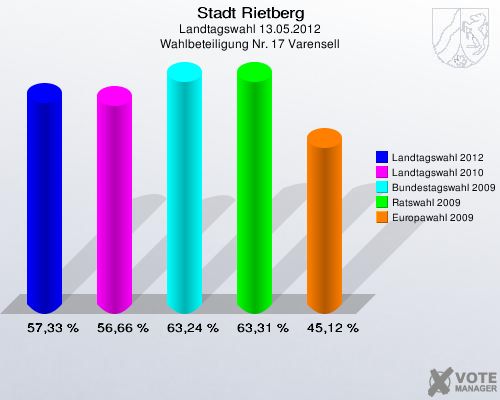 Stadt Rietberg, Landtagswahl 13.05.2012, Wahlbeteiligung Nr. 17 Varensell: Landtagswahl 2012: 57,33 %. Landtagswahl 2010: 56,66 %. Bundestagswahl 2009: 63,24 %. Ratswahl 2009: 63,31 %. Europawahl 2009: 45,12 %. 