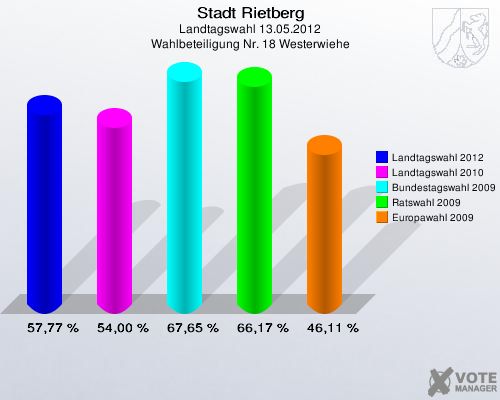 Stadt Rietberg, Landtagswahl 13.05.2012, Wahlbeteiligung Nr. 18 Westerwiehe: Landtagswahl 2012: 57,77 %. Landtagswahl 2010: 54,00 %. Bundestagswahl 2009: 67,65 %. Ratswahl 2009: 66,17 %. Europawahl 2009: 46,11 %. 