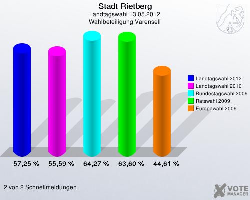 Stadt Rietberg, Landtagswahl 13.05.2012, Wahlbeteiligung Varensell: Landtagswahl 2012: 57,25 %. Landtagswahl 2010: 55,59 %. Bundestagswahl 2009: 64,27 %. Ratswahl 2009: 63,60 %. Europawahl 2009: 44,61 %. 2 von 2 Schnellmeldungen