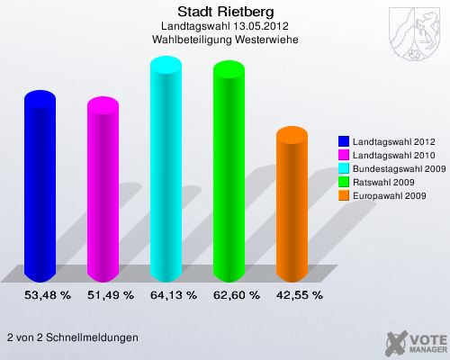 Stadt Rietberg, Landtagswahl 13.05.2012, Wahlbeteiligung Westerwiehe: Landtagswahl 2012: 53,48 %. Landtagswahl 2010: 51,49 %. Bundestagswahl 2009: 64,13 %. Ratswahl 2009: 62,60 %. Europawahl 2009: 42,55 %. 2 von 2 Schnellmeldungen