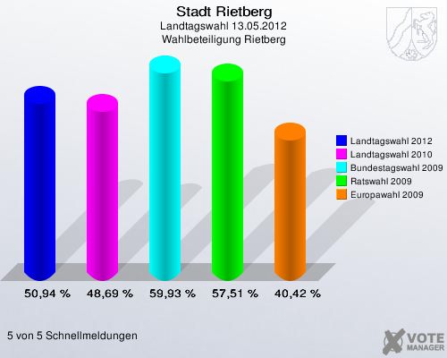 Stadt Rietberg, Landtagswahl 13.05.2012, Wahlbeteiligung Rietberg: Landtagswahl 2012: 50,94 %. Landtagswahl 2010: 48,69 %. Bundestagswahl 2009: 59,93 %. Ratswahl 2009: 57,51 %. Europawahl 2009: 40,42 %. 5 von 5 Schnellmeldungen