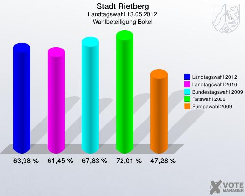 Stadt Rietberg, Landtagswahl 13.05.2012, Wahlbeteiligung Bokel: Landtagswahl 2012: 63,98 %. Landtagswahl 2010: 61,45 %. Bundestagswahl 2009: 67,83 %. Ratswahl 2009: 72,01 %. Europawahl 2009: 47,28 %. 