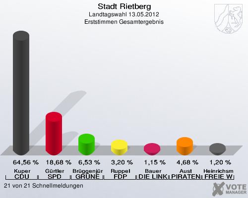 Stadt Rietberg, Landtagswahl 13.05.2012, Erststimmen Gesamtergebnis: Kuper CDU: 64,56 %. Gürtler SPD: 18,68 %. Brüggenjürgen GRÜNE: 6,53 %. Ruppel FDP: 3,20 %. Bauer DIE LINKE: 1,15 %. Aust PIRATEN: 4,68 %. Heinrichsmeier FREIE WÄHLER: 1,20 %. 21 von 21 Schnellmeldungen