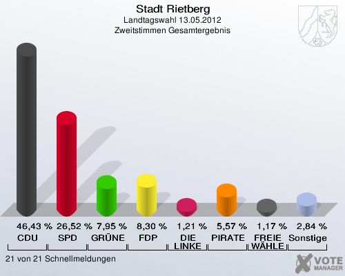 Stadt Rietberg, Landtagswahl 13.05.2012, Zweitstimmen Gesamtergebnis: CDU: 46,43 %. SPD: 26,52 %. GRÜNE: 7,95 %. FDP: 8,30 %. DIE LINKE: 1,21 %. PIRATEN: 5,57 %. FREIE WÄHLER: 1,17 %. Sonstige: 2,84 %. 21 von 21 Schnellmeldungen