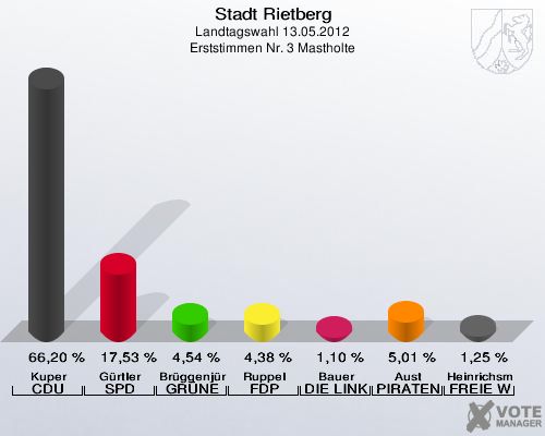 Stadt Rietberg, Landtagswahl 13.05.2012, Erststimmen Nr. 3 Mastholte: Kuper CDU: 66,20 %. Gürtler SPD: 17,53 %. Brüggenjürgen GRÜNE: 4,54 %. Ruppel FDP: 4,38 %. Bauer DIE LINKE: 1,10 %. Aust PIRATEN: 5,01 %. Heinrichsmeier FREIE WÄHLER: 1,25 %. 