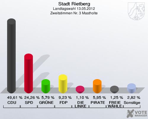 Stadt Rietberg, Landtagswahl 13.05.2012, Zweitstimmen Nr. 3 Mastholte: CDU: 49,61 %. SPD: 24,26 %. GRÜNE: 5,79 %. FDP: 9,23 %. DIE LINKE: 1,10 %. PIRATEN: 5,95 %. FREIE WÄHLER: 1,25 %. Sonstige: 2,82 %. 