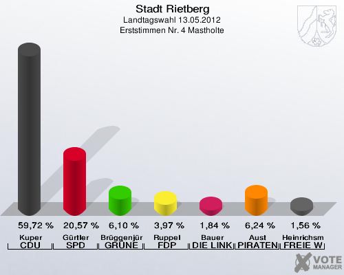 Stadt Rietberg, Landtagswahl 13.05.2012, Erststimmen Nr. 4 Mastholte: Kuper CDU: 59,72 %. Gürtler SPD: 20,57 %. Brüggenjürgen GRÜNE: 6,10 %. Ruppel FDP: 3,97 %. Bauer DIE LINKE: 1,84 %. Aust PIRATEN: 6,24 %. Heinrichsmeier FREIE WÄHLER: 1,56 %. 