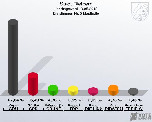 Stadt Rietberg, Landtagswahl 13.05.2012, Erststimmen Nr. 5 Mastholte: Kuper CDU: 67,64 %. Gürtler SPD: 16,49 %. Brüggenjürgen GRÜNE: 4,38 %. Ruppel FDP: 3,55 %. Bauer DIE LINKE: 2,09 %. Aust PIRATEN: 4,38 %. Heinrichsmeier FREIE WÄHLER: 1,46 %. 