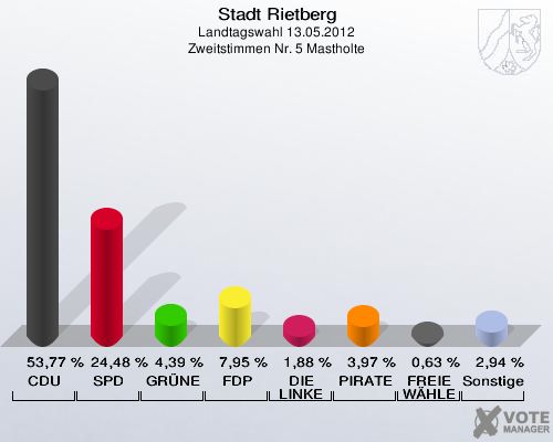 Stadt Rietberg, Landtagswahl 13.05.2012, Zweitstimmen Nr. 5 Mastholte: CDU: 53,77 %. SPD: 24,48 %. GRÜNE: 4,39 %. FDP: 7,95 %. DIE LINKE: 1,88 %. PIRATEN: 3,97 %. FREIE WÄHLER: 0,63 %. Sonstige: 2,94 %. 