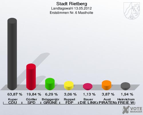 Stadt Rietberg, Landtagswahl 13.05.2012, Erststimmen Nr. 6 Mastholte: Kuper CDU: 63,87 %. Gürtler SPD: 19,84 %. Brüggenjürgen GRÜNE: 6,29 %. Ruppel FDP: 3,06 %. Bauer DIE LINKE: 1,13 %. Aust PIRATEN: 3,87 %. Heinrichsmeier FREIE WÄHLER: 1,94 %. 