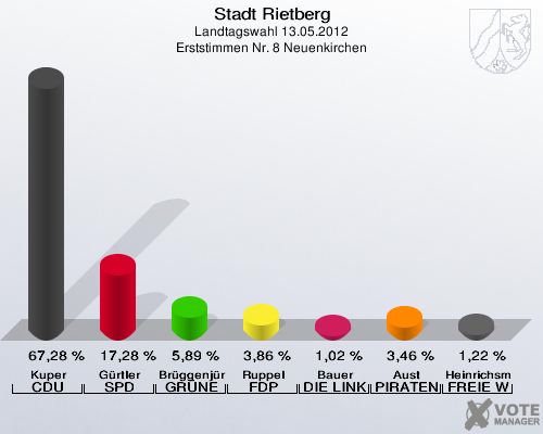 Stadt Rietberg, Landtagswahl 13.05.2012, Erststimmen Nr. 8 Neuenkirchen: Kuper CDU: 67,28 %. Gürtler SPD: 17,28 %. Brüggenjürgen GRÜNE: 5,89 %. Ruppel FDP: 3,86 %. Bauer DIE LINKE: 1,02 %. Aust PIRATEN: 3,46 %. Heinrichsmeier FREIE WÄHLER: 1,22 %. 