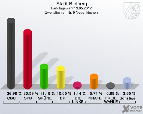 Stadt Rietberg, Landtagswahl 13.05.2012, Zweitstimmen Nr. 9 Neuenkirchen: CDU: 36,99 %. SPD: 30,59 %. GRÜNE: 11,19 %. FDP: 10,05 %. DIE LINKE: 1,14 %. PIRATEN: 5,71 %. FREIE WÄHLER: 0,68 %. Sonstige: 3,65 %. 
