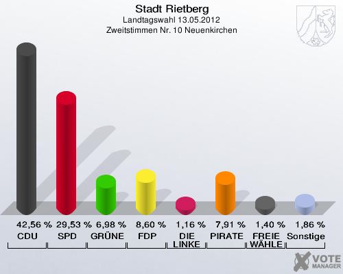 Stadt Rietberg, Landtagswahl 13.05.2012, Zweitstimmen Nr. 10 Neuenkirchen: CDU: 42,56 %. SPD: 29,53 %. GRÜNE: 6,98 %. FDP: 8,60 %. DIE LINKE: 1,16 %. PIRATEN: 7,91 %. FREIE WÄHLER: 1,40 %. Sonstige: 1,86 %. 