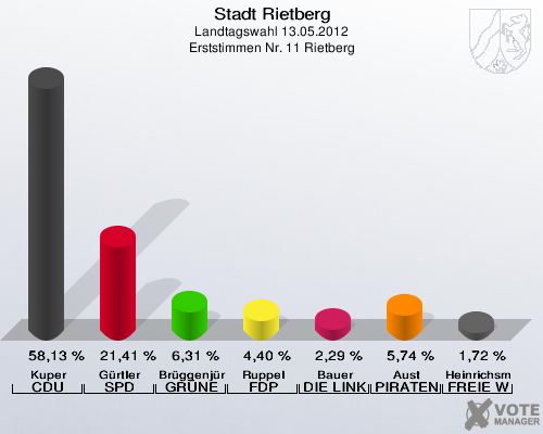 Stadt Rietberg, Landtagswahl 13.05.2012, Erststimmen Nr. 11 Rietberg: Kuper CDU: 58,13 %. Gürtler SPD: 21,41 %. Brüggenjürgen GRÜNE: 6,31 %. Ruppel FDP: 4,40 %. Bauer DIE LINKE: 2,29 %. Aust PIRATEN: 5,74 %. Heinrichsmeier FREIE WÄHLER: 1,72 %. 