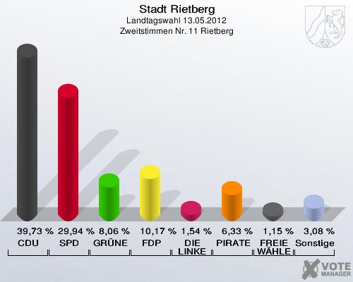 Stadt Rietberg, Landtagswahl 13.05.2012, Zweitstimmen Nr. 11 Rietberg: CDU: 39,73 %. SPD: 29,94 %. GRÜNE: 8,06 %. FDP: 10,17 %. DIE LINKE: 1,54 %. PIRATEN: 6,33 %. FREIE WÄHLER: 1,15 %. Sonstige: 3,08 %. 