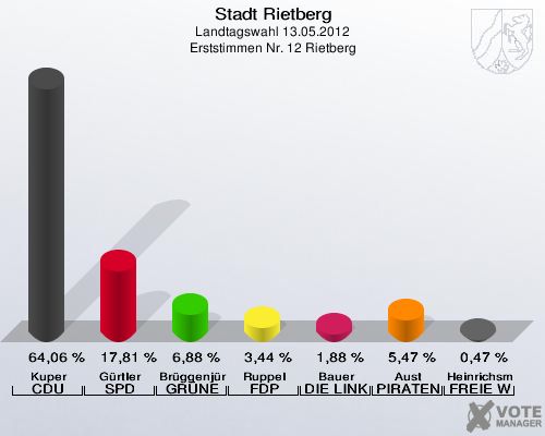 Stadt Rietberg, Landtagswahl 13.05.2012, Erststimmen Nr. 12 Rietberg: Kuper CDU: 64,06 %. Gürtler SPD: 17,81 %. Brüggenjürgen GRÜNE: 6,88 %. Ruppel FDP: 3,44 %. Bauer DIE LINKE: 1,88 %. Aust PIRATEN: 5,47 %. Heinrichsmeier FREIE WÄHLER: 0,47 %. 