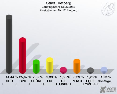 Stadt Rietberg, Landtagswahl 13.05.2012, Zweitstimmen Nr. 12 Rietberg: CDU: 44,44 %. SPD: 25,67 %. GRÜNE: 7,67 %. FDP: 9,39 %. DIE LINKE: 1,56 %. PIRATEN: 8,29 %. FREIE WÄHLER: 1,25 %. Sonstige: 1,73 %. 