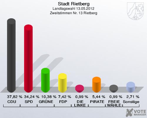 Stadt Rietberg, Landtagswahl 13.05.2012, Zweitstimmen Nr. 13 Rietberg: CDU: 37,82 %. SPD: 34,24 %. GRÜNE: 10,38 %. FDP: 7,42 %. DIE LINKE: 0,99 %. PIRATEN: 5,44 %. FREIE WÄHLER: 0,99 %. Sonstige: 2,71 %. 
