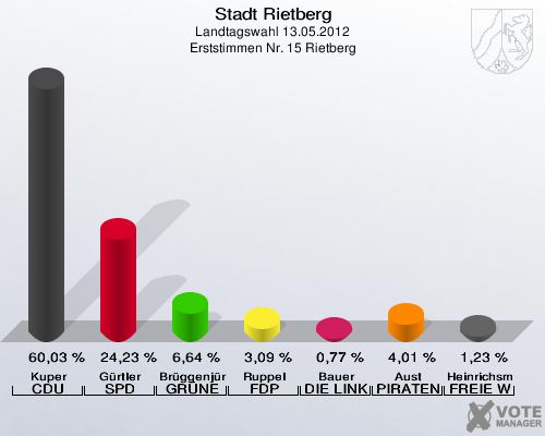 Stadt Rietberg, Landtagswahl 13.05.2012, Erststimmen Nr. 15 Rietberg: Kuper CDU: 60,03 %. Gürtler SPD: 24,23 %. Brüggenjürgen GRÜNE: 6,64 %. Ruppel FDP: 3,09 %. Bauer DIE LINKE: 0,77 %. Aust PIRATEN: 4,01 %. Heinrichsmeier FREIE WÄHLER: 1,23 %. 