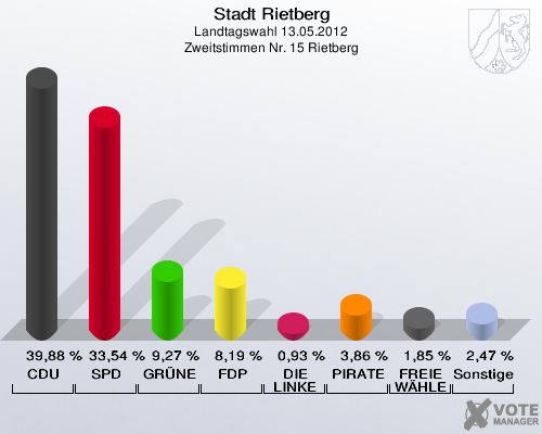 Stadt Rietberg, Landtagswahl 13.05.2012, Zweitstimmen Nr. 15 Rietberg: CDU: 39,88 %. SPD: 33,54 %. GRÜNE: 9,27 %. FDP: 8,19 %. DIE LINKE: 0,93 %. PIRATEN: 3,86 %. FREIE WÄHLER: 1,85 %. Sonstige: 2,47 %. 