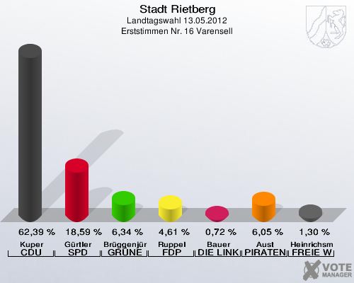 Stadt Rietberg, Landtagswahl 13.05.2012, Erststimmen Nr. 16 Varensell: Kuper CDU: 62,39 %. Gürtler SPD: 18,59 %. Brüggenjürgen GRÜNE: 6,34 %. Ruppel FDP: 4,61 %. Bauer DIE LINKE: 0,72 %. Aust PIRATEN: 6,05 %. Heinrichsmeier FREIE WÄHLER: 1,30 %. 