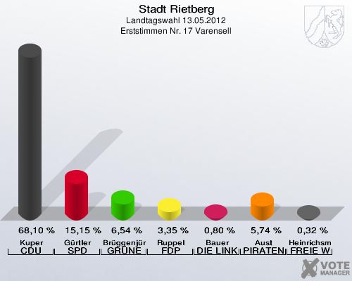 Stadt Rietberg, Landtagswahl 13.05.2012, Erststimmen Nr. 17 Varensell: Kuper CDU: 68,10 %. Gürtler SPD: 15,15 %. Brüggenjürgen GRÜNE: 6,54 %. Ruppel FDP: 3,35 %. Bauer DIE LINKE: 0,80 %. Aust PIRATEN: 5,74 %. Heinrichsmeier FREIE WÄHLER: 0,32 %. 
