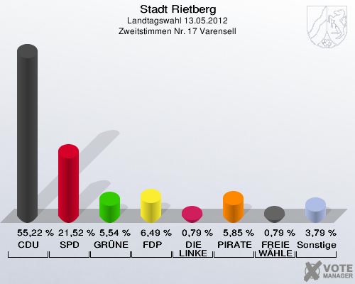 Stadt Rietberg, Landtagswahl 13.05.2012, Zweitstimmen Nr. 17 Varensell: CDU: 55,22 %. SPD: 21,52 %. GRÜNE: 5,54 %. FDP: 6,49 %. DIE LINKE: 0,79 %. PIRATEN: 5,85 %. FREIE WÄHLER: 0,79 %. Sonstige: 3,79 %. 