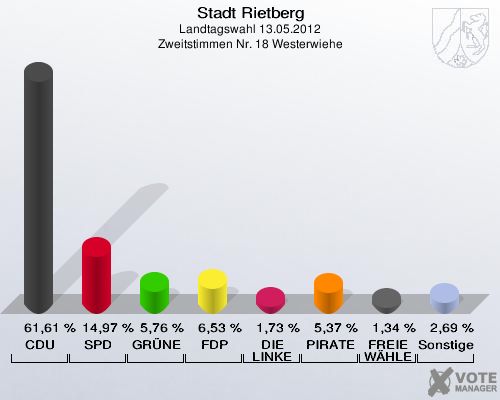 Stadt Rietberg, Landtagswahl 13.05.2012, Zweitstimmen Nr. 18 Westerwiehe: CDU: 61,61 %. SPD: 14,97 %. GRÜNE: 5,76 %. FDP: 6,53 %. DIE LINKE: 1,73 %. PIRATEN: 5,37 %. FREIE WÄHLER: 1,34 %. Sonstige: 2,69 %. 