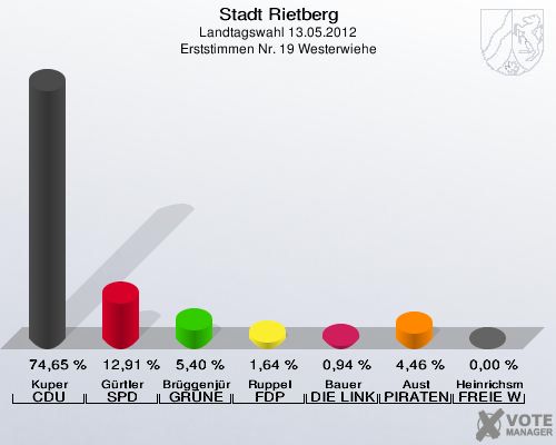 Stadt Rietberg, Landtagswahl 13.05.2012, Erststimmen Nr. 19 Westerwiehe: Kuper CDU: 74,65 %. Gürtler SPD: 12,91 %. Brüggenjürgen GRÜNE: 5,40 %. Ruppel FDP: 1,64 %. Bauer DIE LINKE: 0,94 %. Aust PIRATEN: 4,46 %. Heinrichsmeier FREIE WÄHLER: 0,00 %. 