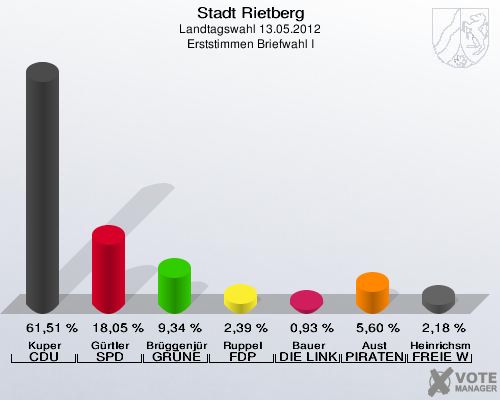 Stadt Rietberg, Landtagswahl 13.05.2012, Erststimmen Briefwahl I: Kuper CDU: 61,51 %. Gürtler SPD: 18,05 %. Brüggenjürgen GRÜNE: 9,34 %. Ruppel FDP: 2,39 %. Bauer DIE LINKE: 0,93 %. Aust PIRATEN: 5,60 %. Heinrichsmeier FREIE WÄHLER: 2,18 %. 