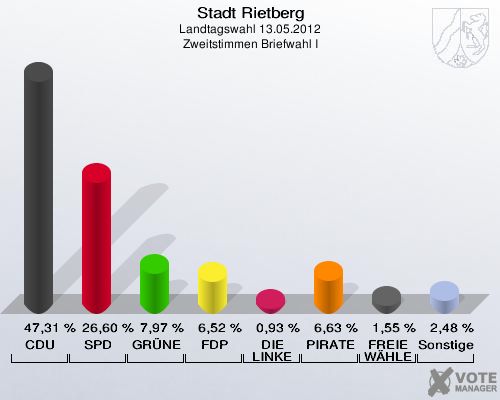 Stadt Rietberg, Landtagswahl 13.05.2012, Zweitstimmen Briefwahl I: CDU: 47,31 %. SPD: 26,60 %. GRÜNE: 7,97 %. FDP: 6,52 %. DIE LINKE: 0,93 %. PIRATEN: 6,63 %. FREIE WÄHLER: 1,55 %. Sonstige: 2,48 %. 