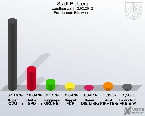 Stadt Rietberg, Landtagswahl 13.05.2012, Erststimmen Briefwahl II: Kuper CDU: 67,16 %. Gürtler SPD: 18,84 %. Brüggenjürgen GRÜNE: 6,21 %. Ruppel FDP: 2,84 %. Bauer DIE LINKE: 0,42 %. Aust PIRATEN: 2,95 %. Heinrichsmeier FREIE WÄHLER: 1,58 %. 