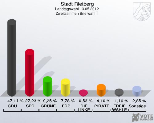 Stadt Rietberg, Landtagswahl 13.05.2012, Zweitstimmen Briefwahl II: CDU: 47,11 %. SPD: 27,23 %. GRÜNE: 9,25 %. FDP: 7,78 %. DIE LINKE: 0,53 %. PIRATEN: 4,10 %. FREIE WÄHLER: 1,16 %. Sonstige: 2,85 %. 