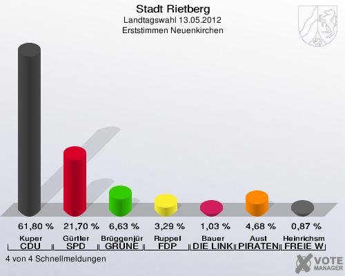 Stadt Rietberg, Landtagswahl 13.05.2012, Erststimmen Neuenkirchen: Kuper CDU: 61,80 %. Gürtler SPD: 21,70 %. Brüggenjürgen GRÜNE: 6,63 %. Ruppel FDP: 3,29 %. Bauer DIE LINKE: 1,03 %. Aust PIRATEN: 4,68 %. Heinrichsmeier FREIE WÄHLER: 0,87 %. 4 von 4 Schnellmeldungen