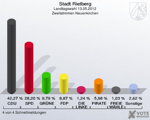 Stadt Rietberg, Landtagswahl 13.05.2012, Zweitstimmen Neuenkirchen: CDU: 42,27 %. SPD: 28,20 %. GRÜNE: 9,79 %. FDP: 8,87 %. DIE LINKE: 1,24 %. PIRATEN: 5,98 %. FREIE WÄHLER: 1,03 %. Sonstige: 2,62 %. 4 von 4 Schnellmeldungen