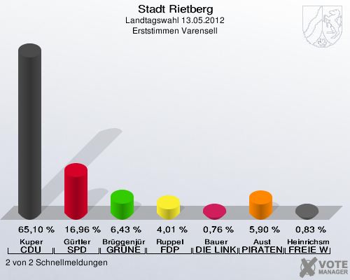 Stadt Rietberg, Landtagswahl 13.05.2012, Erststimmen Varensell: Kuper CDU: 65,10 %. Gürtler SPD: 16,96 %. Brüggenjürgen GRÜNE: 6,43 %. Ruppel FDP: 4,01 %. Bauer DIE LINKE: 0,76 %. Aust PIRATEN: 5,90 %. Heinrichsmeier FREIE WÄHLER: 0,83 %. 2 von 2 Schnellmeldungen