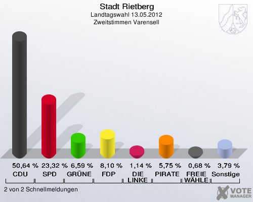 Stadt Rietberg, Landtagswahl 13.05.2012, Zweitstimmen Varensell: CDU: 50,64 %. SPD: 23,32 %. GRÜNE: 6,59 %. FDP: 8,10 %. DIE LINKE: 1,14 %. PIRATEN: 5,75 %. FREIE WÄHLER: 0,68 %. Sonstige: 3,79 %. 2 von 2 Schnellmeldungen