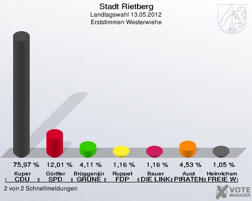 Stadt Rietberg, Landtagswahl 13.05.2012, Erststimmen Westerwiehe: Kuper CDU: 75,97 %. Gürtler SPD: 12,01 %. Brüggenjürgen GRÜNE: 4,11 %. Ruppel FDP: 1,16 %. Bauer DIE LINKE: 1,16 %. Aust PIRATEN: 4,53 %. Heinrichsmeier FREIE WÄHLER: 1,05 %. 2 von 2 Schnellmeldungen
