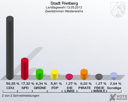 Stadt Rietberg, Landtagswahl 13.05.2012, Zweitstimmen Westerwiehe: CDU: 59,35 %. SPD: 17,32 %. GRÜNE: 6,34 %. FDP: 5,81 %. DIE LINKE: 1,27 %. PIRATEN: 6,02 %. FREIE WÄHLER: 1,27 %. Sonstige: 2,64 %. 2 von 2 Schnellmeldungen