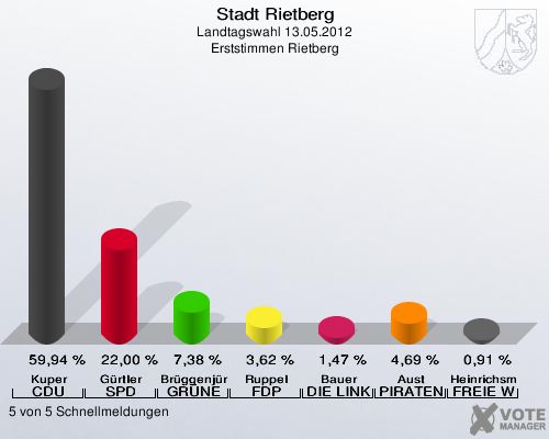 Stadt Rietberg, Landtagswahl 13.05.2012, Erststimmen Rietberg: Kuper CDU: 59,94 %. Gürtler SPD: 22,00 %. Brüggenjürgen GRÜNE: 7,38 %. Ruppel FDP: 3,62 %. Bauer DIE LINKE: 1,47 %. Aust PIRATEN: 4,69 %. Heinrichsmeier FREIE WÄHLER: 0,91 %. 5 von 5 Schnellmeldungen