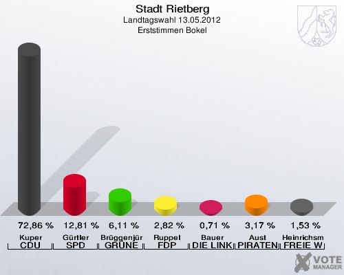 Stadt Rietberg, Landtagswahl 13.05.2012, Erststimmen Bokel: Kuper CDU: 72,86 %. Gürtler SPD: 12,81 %. Brüggenjürgen GRÜNE: 6,11 %. Ruppel FDP: 2,82 %. Bauer DIE LINKE: 0,71 %. Aust PIRATEN: 3,17 %. Heinrichsmeier FREIE WÄHLER: 1,53 %. 